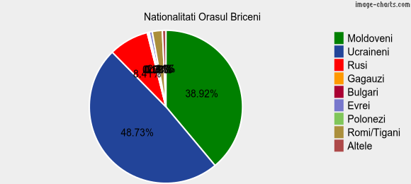 Nationalitati Orasul Briceni